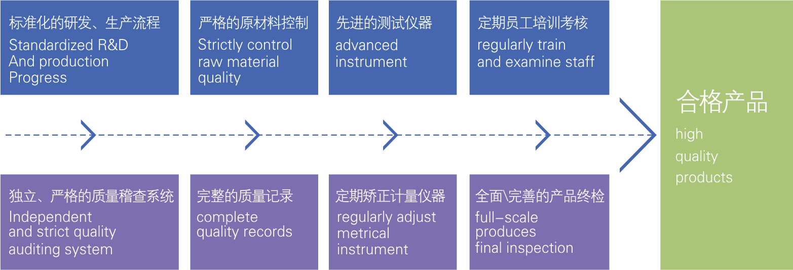 品質(zhì)保證